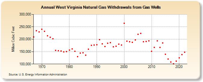 West Virginia Natural Gas Withdrawals from Gas Wells  (Million Cubic Feet)