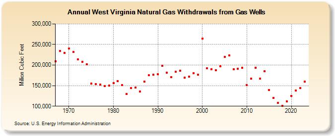 West Virginia Natural Gas Withdrawals from Gas Wells  (Million Cubic Feet)