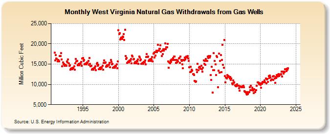 West Virginia Natural Gas Withdrawals from Gas Wells  (Million Cubic Feet)