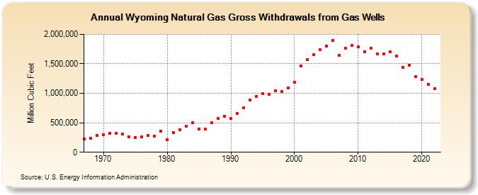 Wyoming Natural Gas Gross Withdrawals from Gas Wells  (Million Cubic Feet)