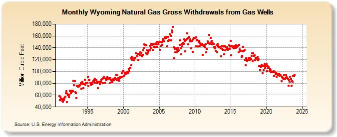 Wyoming Natural Gas Gross Withdrawals from Gas Wells  (Million Cubic Feet)