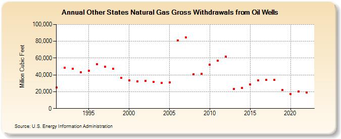 Other States Natural Gas Gross Withdrawals from Oil Wells  (Million Cubic Feet)