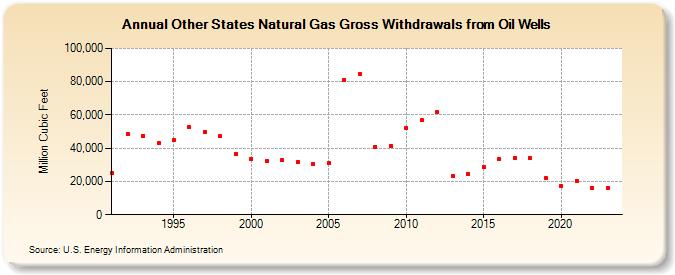 Other States Natural Gas Gross Withdrawals from Oil Wells  (Million Cubic Feet)