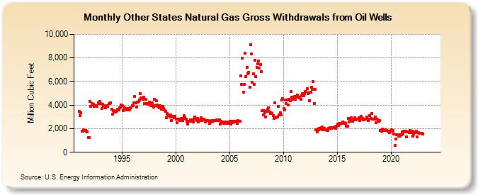 Other States Natural Gas Gross Withdrawals from Oil Wells  (Million Cubic Feet)