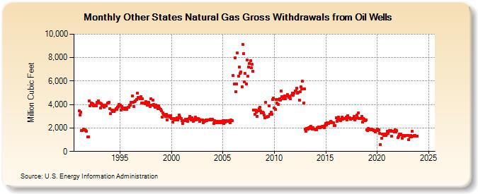 Other States Natural Gas Gross Withdrawals from Oil Wells  (Million Cubic Feet)