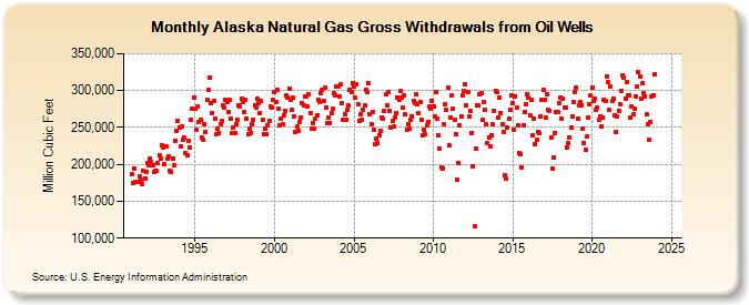 Alaska Natural Gas Gross Withdrawals from Oil Wells  (Million Cubic Feet)