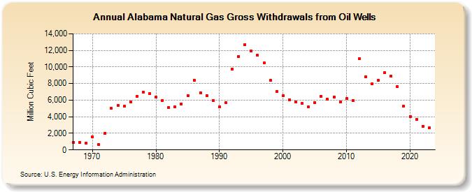 Alabama Natural Gas Gross Withdrawals from Oil Wells  (Million Cubic Feet)