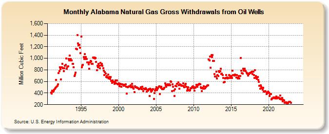 Alabama Natural Gas Gross Withdrawals from Oil Wells  (Million Cubic Feet)