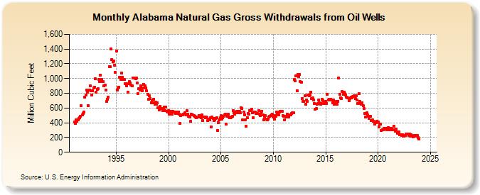 Alabama Natural Gas Gross Withdrawals from Oil Wells  (Million Cubic Feet)