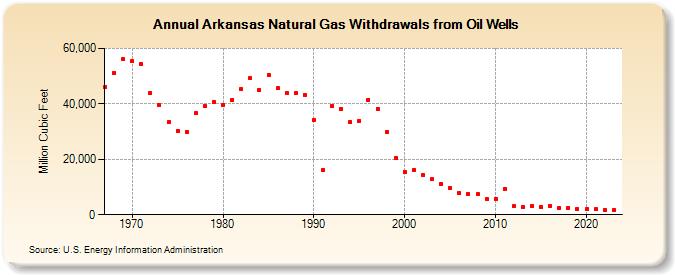 Arkansas Natural Gas Withdrawals from Oil Wells  (Million Cubic Feet)