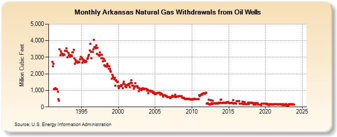 Arkansas Natural Gas Withdrawals from Oil Wells  (Million Cubic Feet)