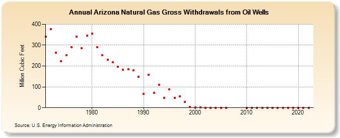 Arizona Natural Gas Gross Withdrawals from Oil Wells  (Million Cubic Feet)