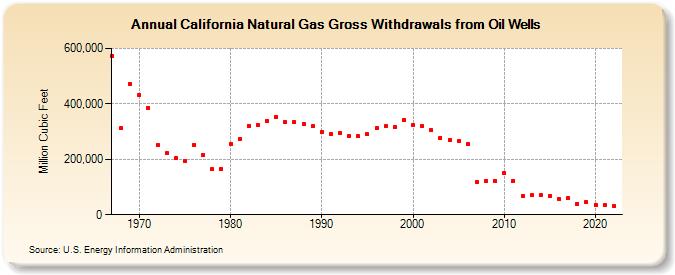 California Natural Gas Gross Withdrawals from Oil Wells  (Million Cubic Feet)