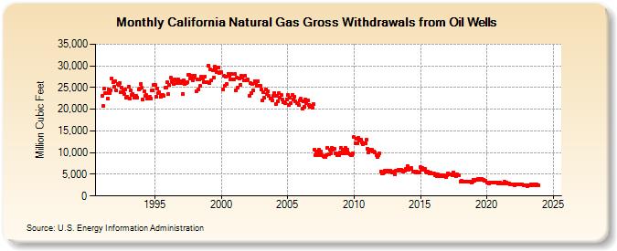 California Natural Gas Gross Withdrawals from Oil Wells  (Million Cubic Feet)