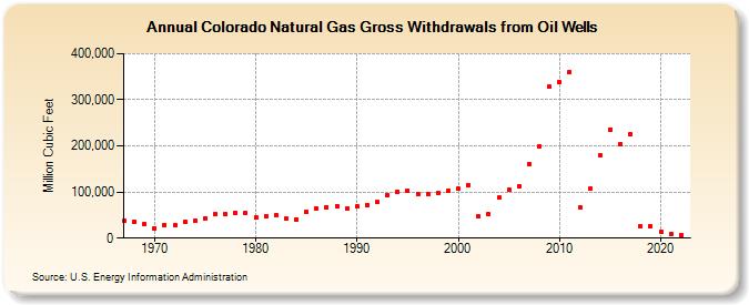 Colorado Natural Gas Gross Withdrawals from Oil Wells  (Million Cubic Feet)