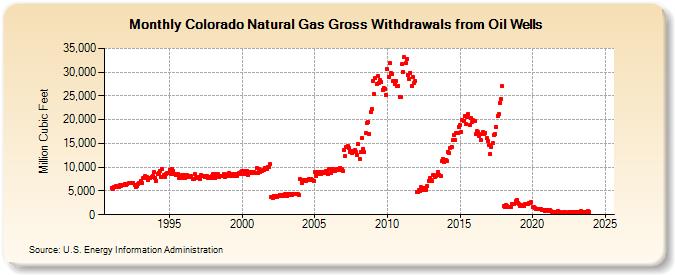 Colorado Natural Gas Gross Withdrawals from Oil Wells  (Million Cubic Feet)