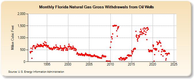 Florida Natural Gas Gross Withdrawals from Oil Wells  (Million Cubic Feet)