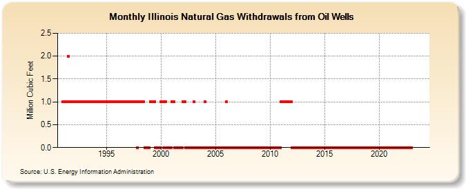 Illinois Natural Gas Withdrawals from Oil Wells  (Million Cubic Feet)