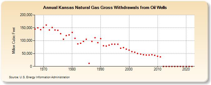 Kansas Natural Gas Gross Withdrawals from Oil Wells  (Million Cubic Feet)