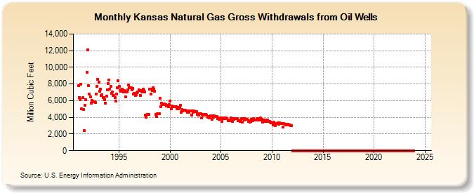 Kansas Natural Gas Gross Withdrawals from Oil Wells  (Million Cubic Feet)