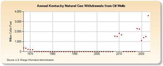 Kentucky Natural Gas Withdrawals from Oil Wells  (Million Cubic Feet)