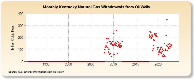 Kentucky Natural Gas Withdrawals from Oil Wells  (Million Cubic Feet)
