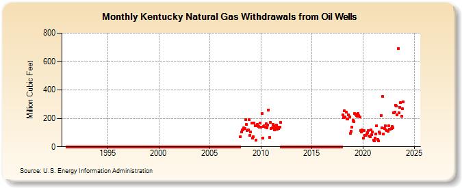 Kentucky Natural Gas Withdrawals from Oil Wells  (Million Cubic Feet)