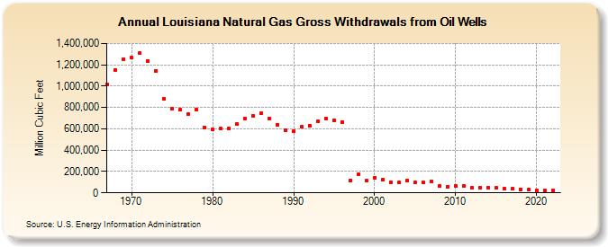 Louisiana Natural Gas Gross Withdrawals from Oil Wells  (Million Cubic Feet)