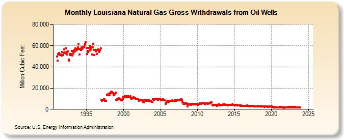 Louisiana Natural Gas Gross Withdrawals from Oil Wells  (Million Cubic Feet)