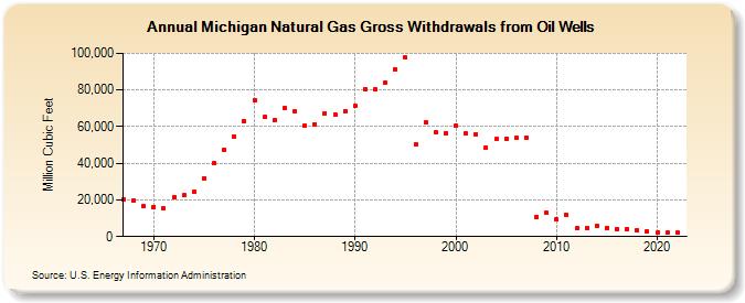 Michigan Natural Gas Gross Withdrawals from Oil Wells  (Million Cubic Feet)