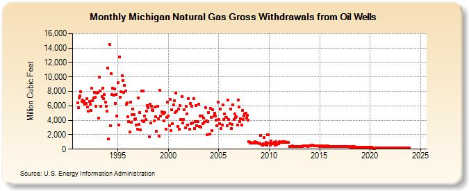 Michigan Natural Gas Gross Withdrawals from Oil Wells  (Million Cubic Feet)