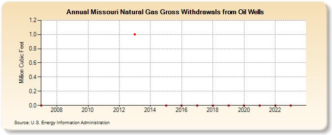 Missouri Natural Gas Gross Withdrawals from Oil Wells (Million Cubic Feet)