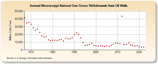 Mississippi Natural Gas Gross Withdrawals from Oil Wells  (Million Cubic Feet)