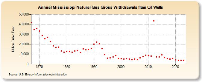 Mississippi Natural Gas Gross Withdrawals from Oil Wells  (Million Cubic Feet)