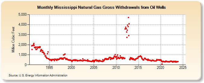 Mississippi Natural Gas Gross Withdrawals from Oil Wells  (Million Cubic Feet)