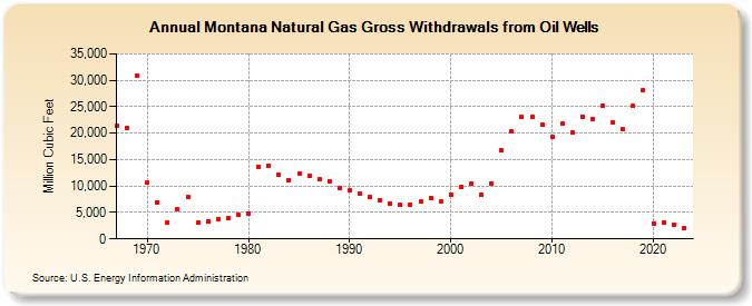 Montana Natural Gas Gross Withdrawals from Oil Wells  (Million Cubic Feet)