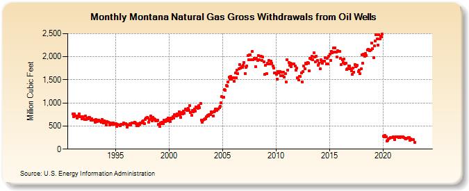 Montana Natural Gas Gross Withdrawals from Oil Wells  (Million Cubic Feet)