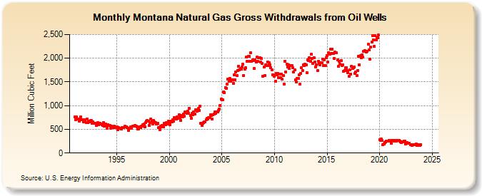 Montana Natural Gas Gross Withdrawals from Oil Wells  (Million Cubic Feet)