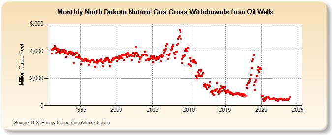 North Dakota Natural Gas Gross Withdrawals from Oil Wells  (Million Cubic Feet)