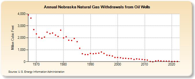 Nebraska Natural Gas Withdrawals from Oil Wells  (Million Cubic Feet)