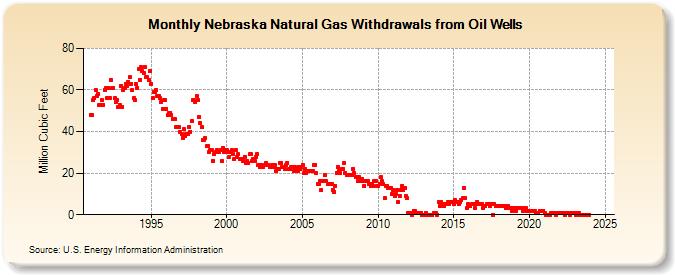 Nebraska Natural Gas Withdrawals from Oil Wells  (Million Cubic Feet)