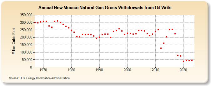 New Mexico Natural Gas Gross Withdrawals from Oil Wells  (Million Cubic Feet)