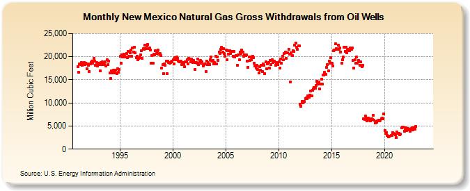 New Mexico Natural Gas Gross Withdrawals from Oil Wells  (Million Cubic Feet)