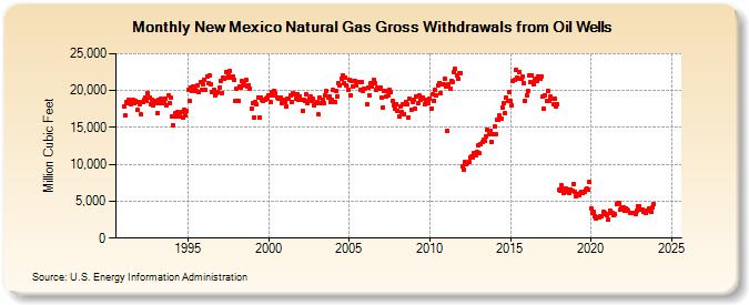 New Mexico Natural Gas Gross Withdrawals from Oil Wells  (Million Cubic Feet)