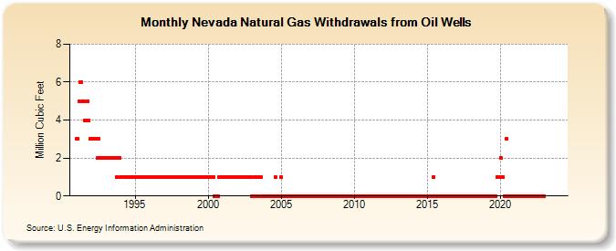 Nevada Natural Gas Withdrawals from Oil Wells  (Million Cubic Feet)