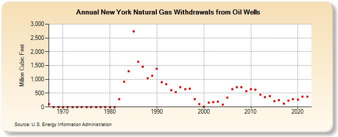 New York Natural Gas Withdrawals from Oil Wells  (Million Cubic Feet)