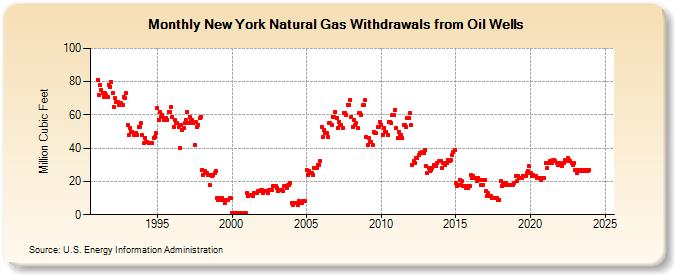 New York Natural Gas Withdrawals from Oil Wells  (Million Cubic Feet)