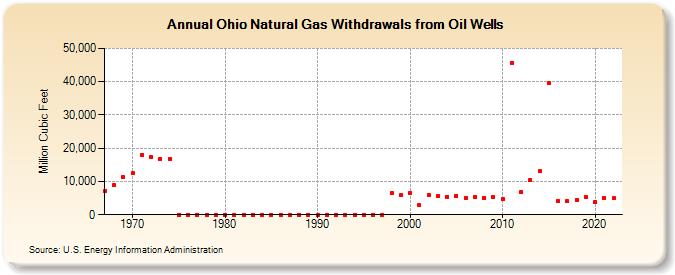 Ohio Natural Gas Withdrawals from Oil Wells  (Million Cubic Feet)