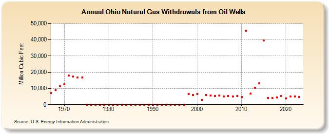 Ohio Natural Gas Withdrawals from Oil Wells  (Million Cubic Feet)