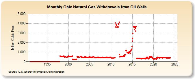 Ohio Natural Gas Withdrawals from Oil Wells  (Million Cubic Feet)